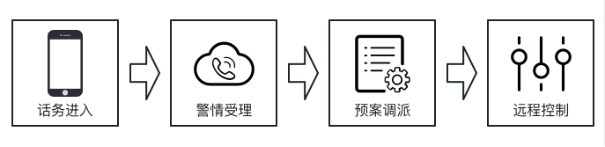 image.png 企业消防智能接处警应用场景